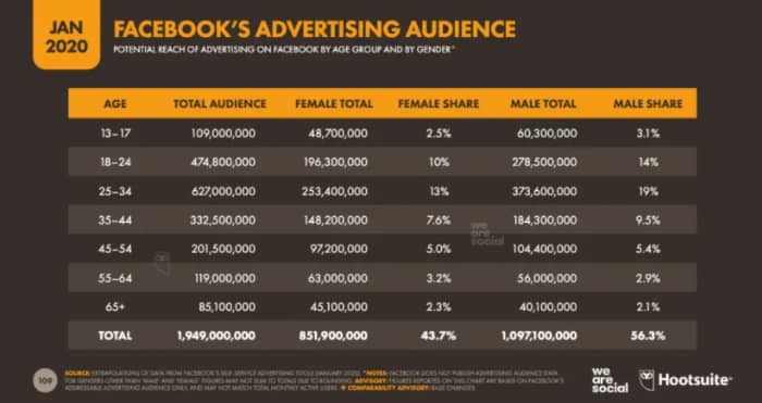 hootsuite chart showing facebook demographics stats